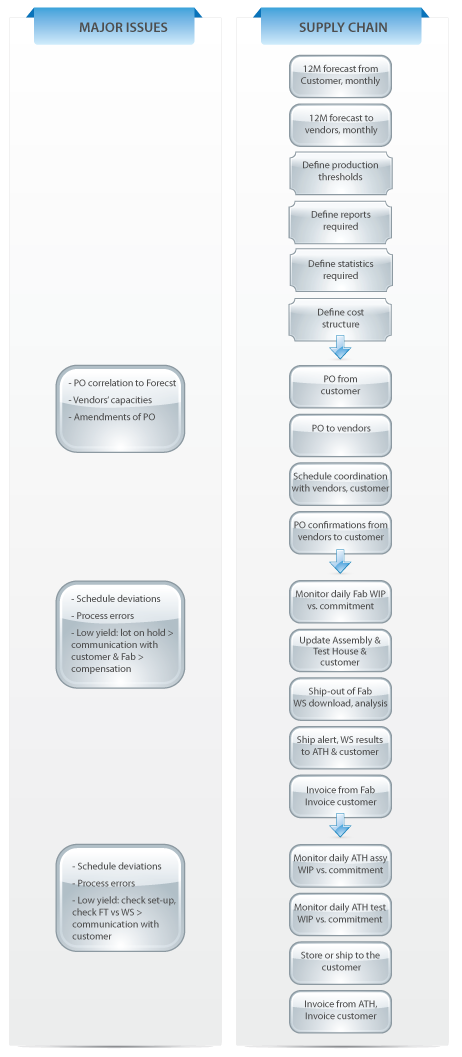 Supply chain